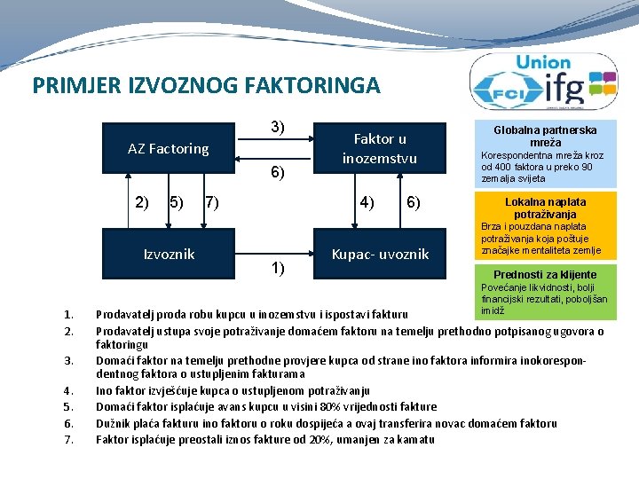 PRIMJER IZVOZNOG FAKTORINGA 3) AZ Factoring 6) 2) 5) Izvoznik 1. 2. 3. 4.