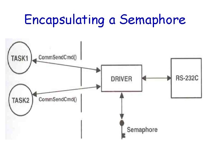 Encapsulating a Semaphore 