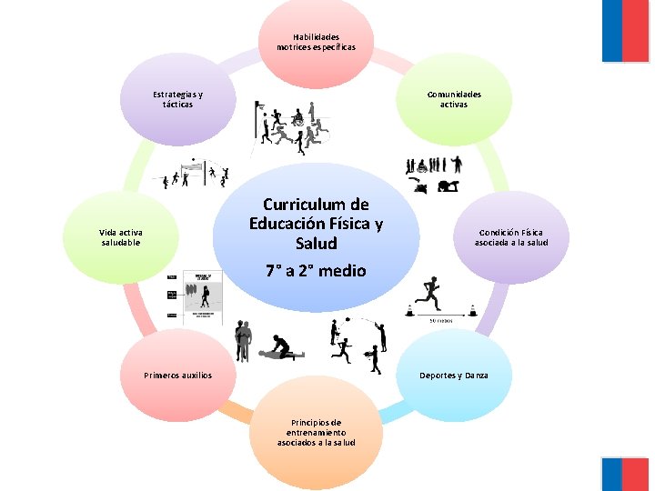 Habilidades motrices específicas Estrategias y tácticas Comunidades activas Curriculum de Educación Física y Salud Habilidades motrices específicas Estrategias y tácticas Comunidades activas Curriculum de Educación Física y Salud