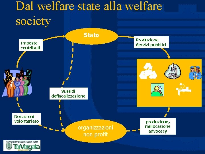 Dal welfare state alla welfare society Stato Imposte contributi Produzione Servizi pubblici Sussidi defiscalizzazione