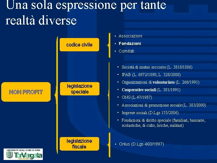 Una sola espressione per tante realtà diverse • Associazioni codice civile • Fondazioni •