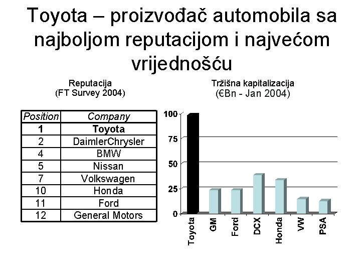 Toyota – proizvođač automobila sa najboljom reputacijom i najvećom vrijednošću Reputacija (FT Survey 2004)