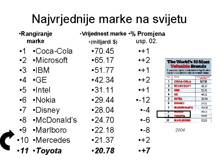 Najvrjednije marke na svijetu • Rangiranje marke • 1 • 2 • 3 •