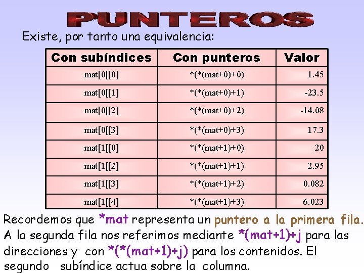 Existe, por tanto una equivalencia: Con subíndices Con punteros Valor mat[0[[0] *(*(mat+0)+0) 1. 45