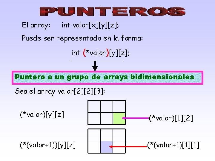 El array: int valor[x][y][z]; Puede ser representado en la forma: int (*valor)[y][z]; Puntero a