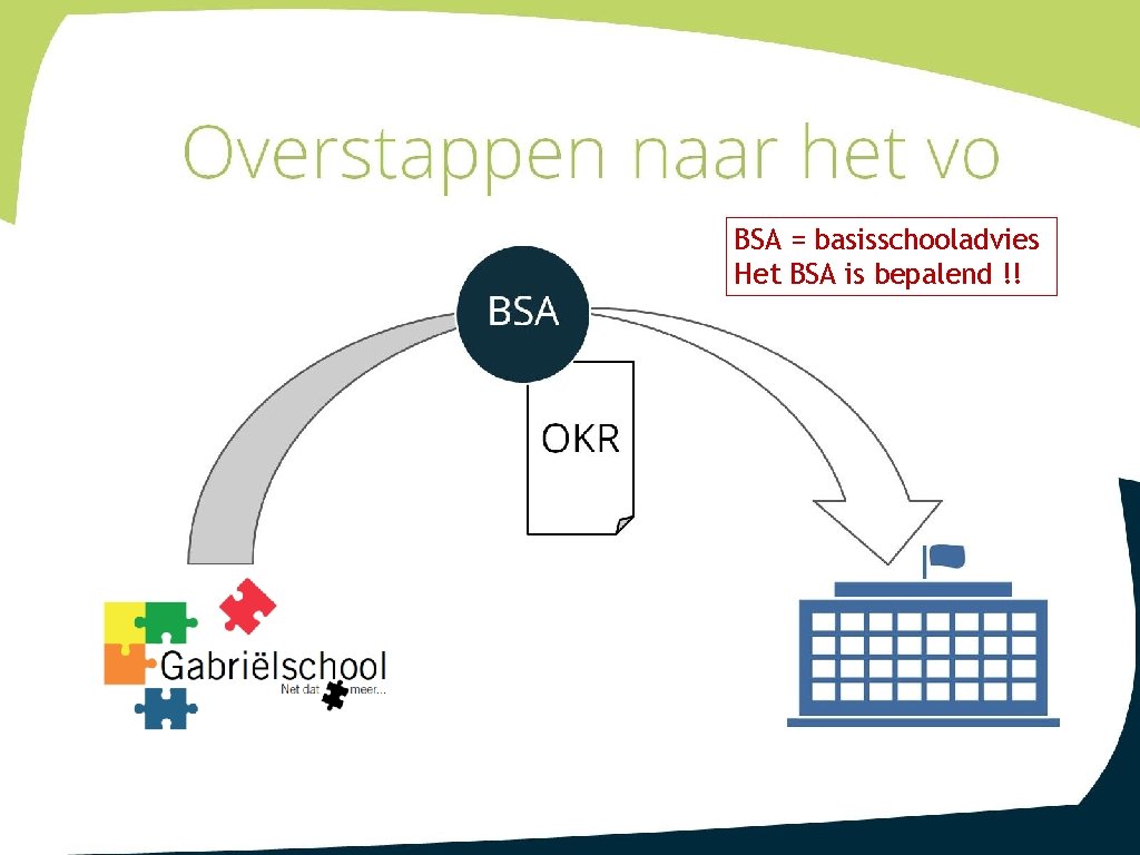 BSA = basisschooladvies Het BSA is bepalend !! 