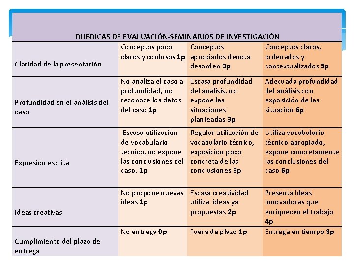  RUBRICAS DE EVALUACIÓN-SEMINARIOS DE INVESTIGACIÓN Conceptos poco Conceptos claros, claros y confusos 1