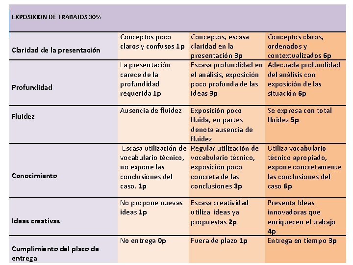  EXPOSIXION DE TRABAJOS 30% Conceptos poco Conceptos, escasa claros y confusos 1 p