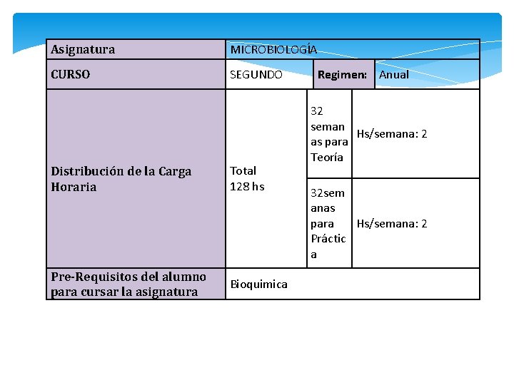 Asignatura MICROBIOLOGÍA CURSO SEGUNDO Distribución de la Carga Horaria Total 128 hs Pre-Requisitos del