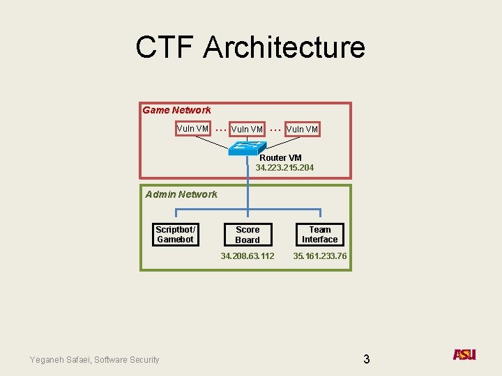 CTF Architecture Game Network Vuln VM … Vuln VM Router VM 34. 223. 215. CTF Architecture Game Network Vuln VM … Vuln VM Router VM 34. 223. 215.