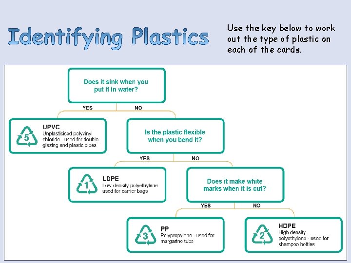 Use the key below to work out the type of plastic on each of Use the key below to work out the type of plastic on each of