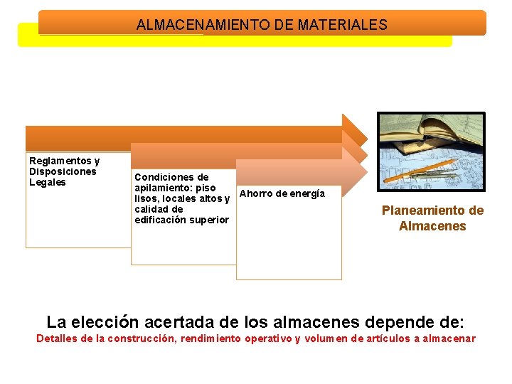 ALMACENAMIENTO DE MATERIALES Reglamentos y Disposiciones Legales Condiciones de apilamiento: piso lisos, locales altos