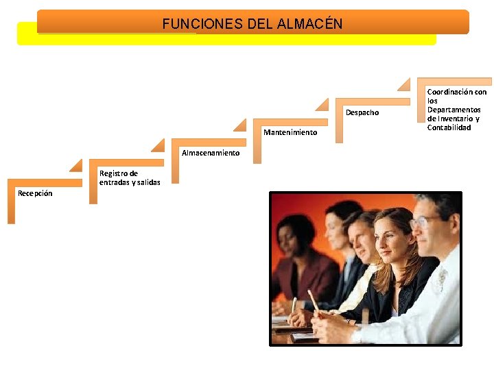 FUNCIONES DEL ALMACÉN Despacho Mantenimiento Almacenamiento Registro de entradas y salidas Recepción Coordinación con