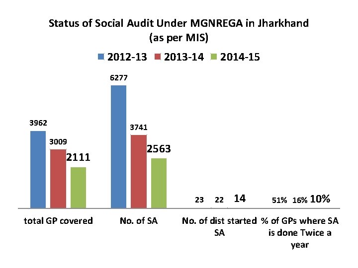 Status of Social Audit Under MGNREGA in Jharkhand (as per MIS) 2012 -13 2013