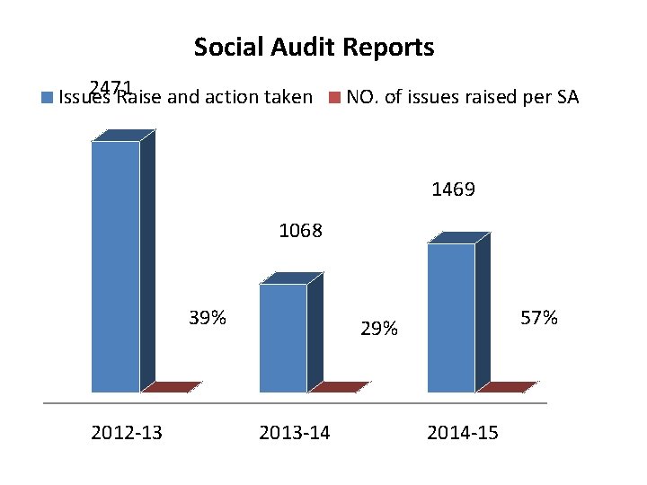 Social Audit Reports 2471 Issues Raise and action taken NO. of issues raised per
