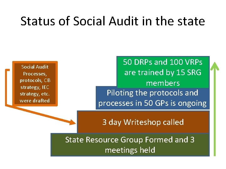 Status of Social Audit in the state Social Audit Processes, protocols, CB strategy, IEC