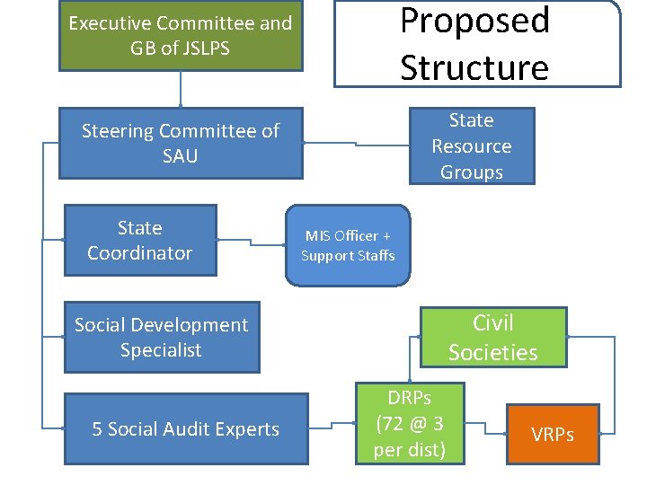 Executive Committee and GB of JSLPS Proposed Structure Steering Committee of SAU State Resource