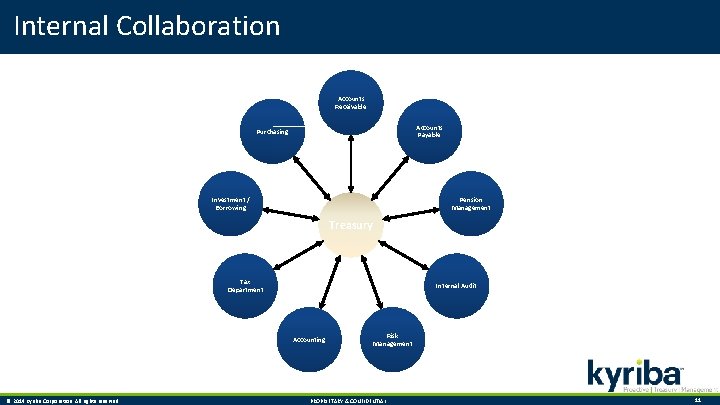 Internal Collaboration Accounts Receivable Accounts Payable Purchasing Investment / Borrowing Pension Management Treasury Tax