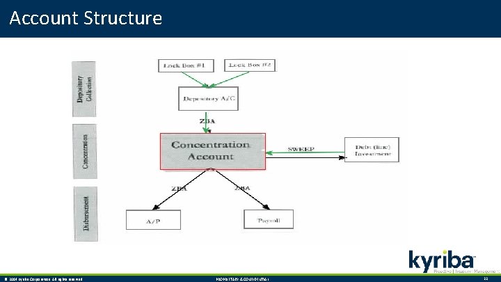 Account Structure © 2014 Kyriba Corporation. All rights reserved. PROPRIETARY & CONFIDENTIAL. 22 