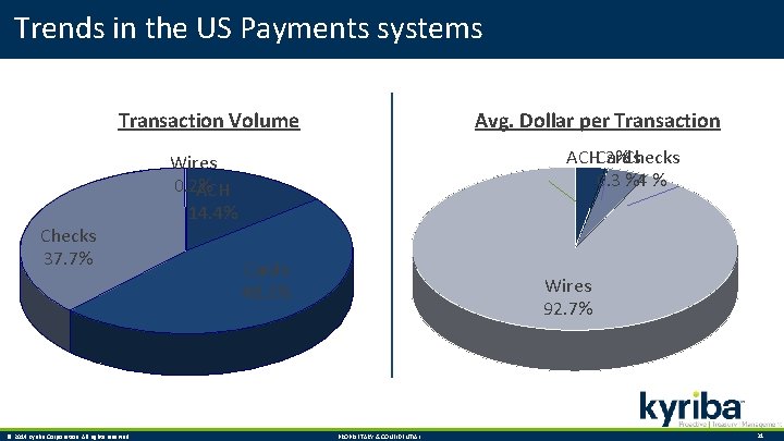 Trends in the US Payments systems Transaction Volume Checks 37. 7% © 2014 Kyriba