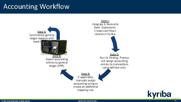 Accounting Workflow Step 5: Synchronize general ledger balance with bank balance. Step 1: Integrate