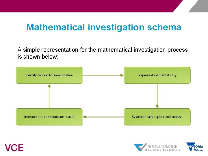 Mathematical investigation schema A simple representation for the mathematical investigation process is shown below: