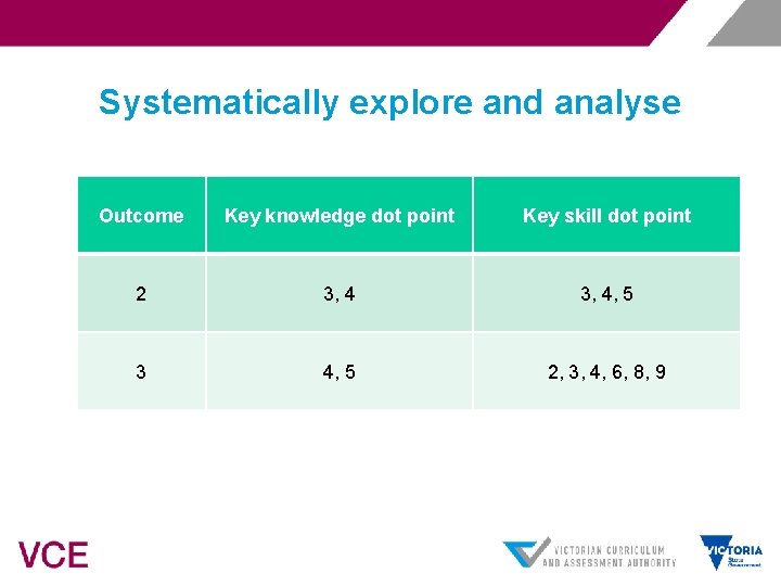 Systematically explore and analyse Outcome Key knowledge dot point Key skill dot point 2