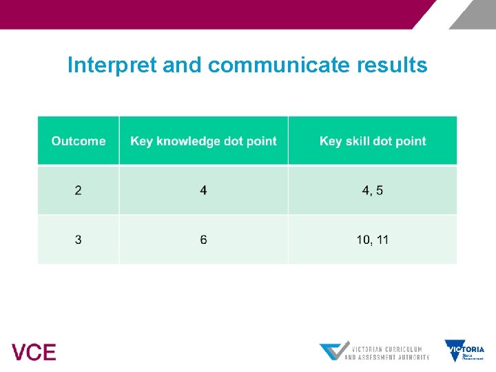Interpret and communicate results 