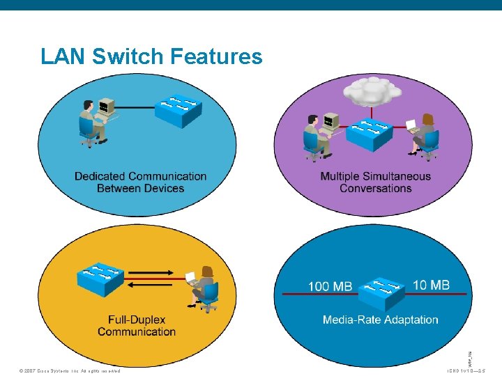 LAN Switch Features © 2007 Cisco Systems, Inc. All rights reserved. ICND 1 v