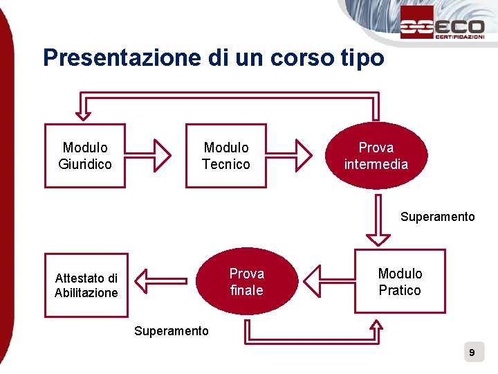 Presentazione di un corso tipo Modulo Giuridico Modulo Tecnico Prova intermedia Superamento Prova finale