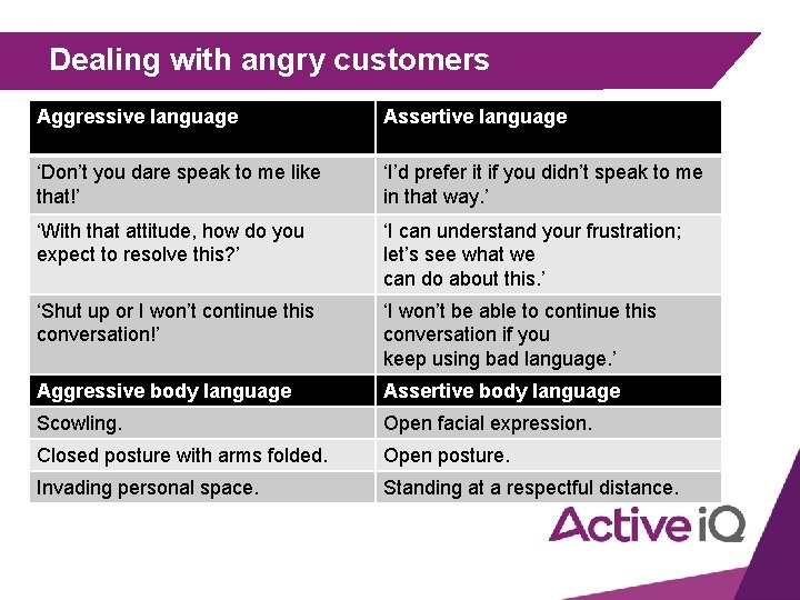 Dealing with angry customers Aggressive language Assertive language ‘Don’t you dare speak to me