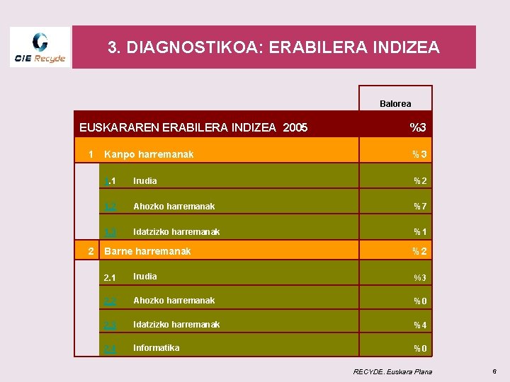 3. DIAGNOSTIKOA: ERABILERA INDIZEA 3. DIAGNOSTIKOA: EZAGUTZA Balorea EUSKARAREN ERABILERA INDIZEA 2005 1 %3