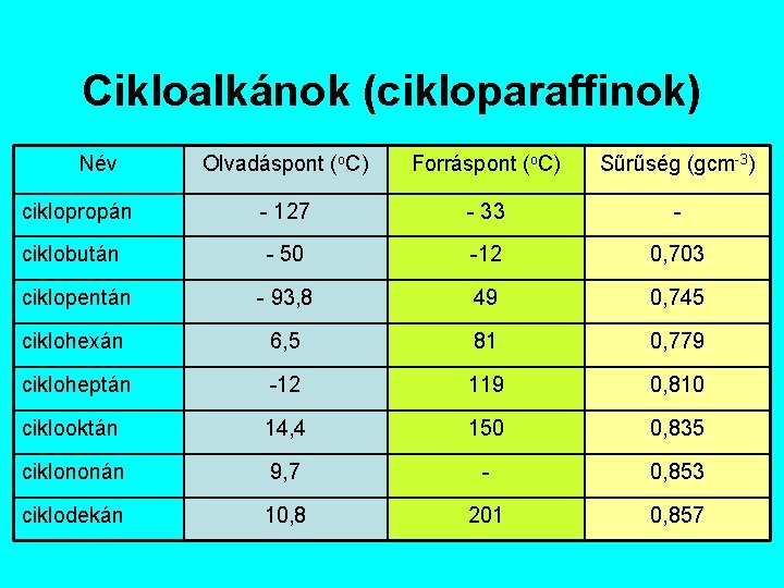 Cikloalkánok (cikloparaffinok) Név Olvadáspont (o. C) Forráspont (o. C) Sűrűség (gcm-3) ciklopropán - 127