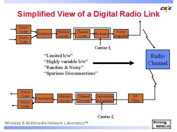Simplified View of a Digital Radio Link Source Coder Multiplex Source Coder Multiple Access