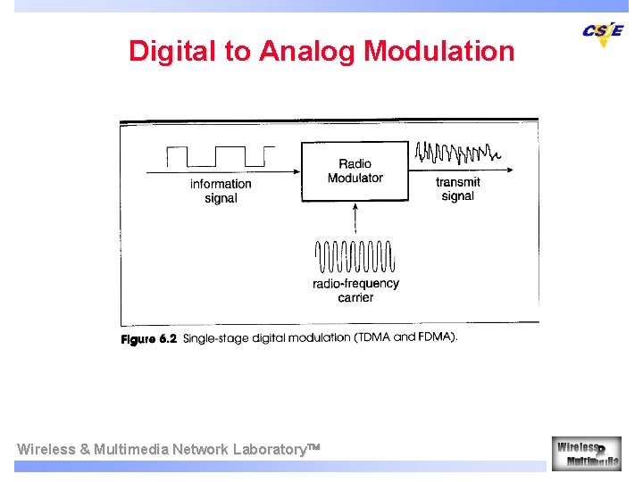Digital to Analog Modulation Wireless & Multimedia Network Laboratory 