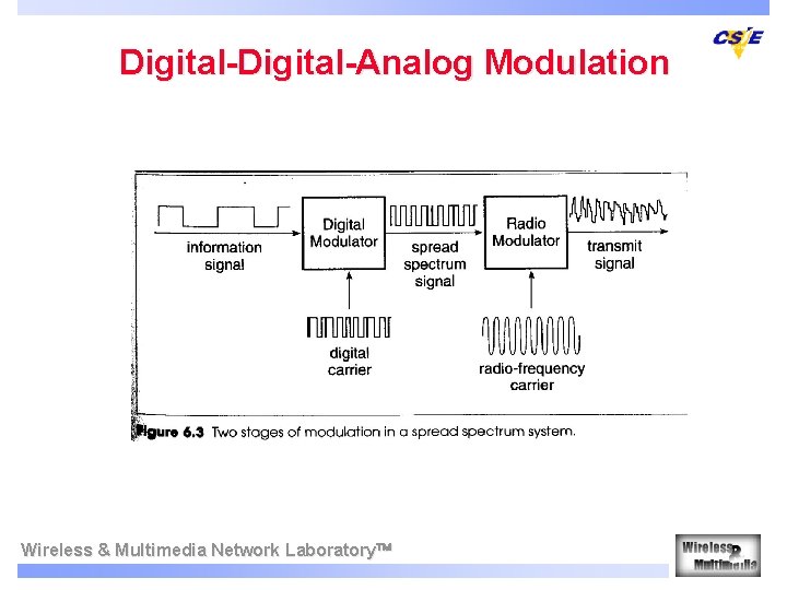 Digital-Analog Modulation Wireless & Multimedia Network Laboratory 
