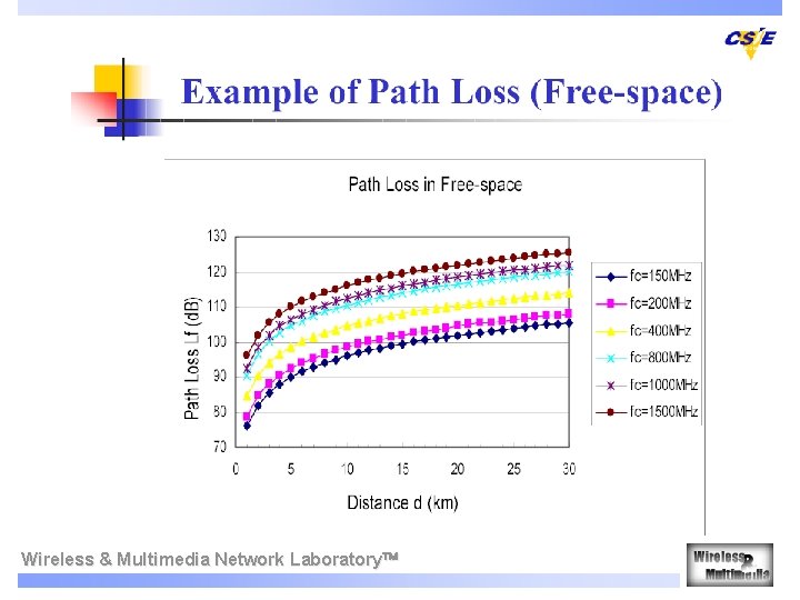 Wireless & Multimedia Network Laboratory 