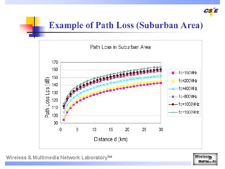 Wireless & Multimedia Network Laboratory 