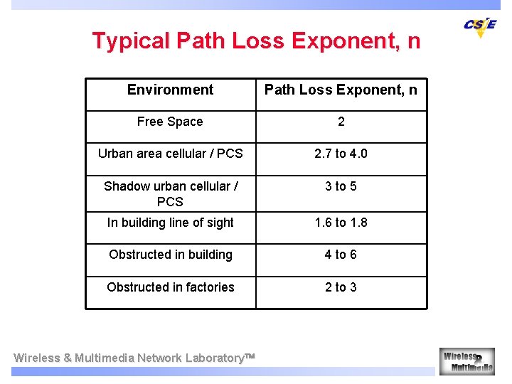 Typical Path Loss Exponent, n Environment Path Loss Exponent, n Free Space 2 Urban
