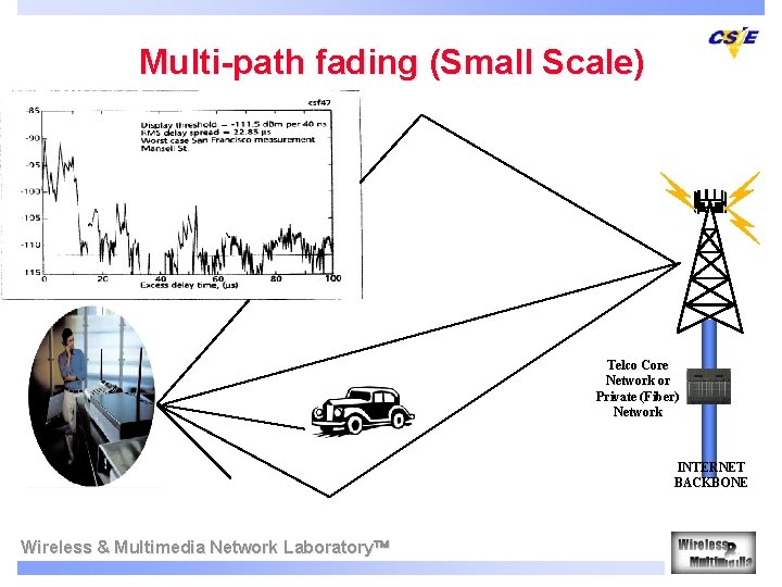 Multi-path fading (Small Scale) Telco Core Network or Private (Fiber) Network INTERNET BACKBONE Wireless