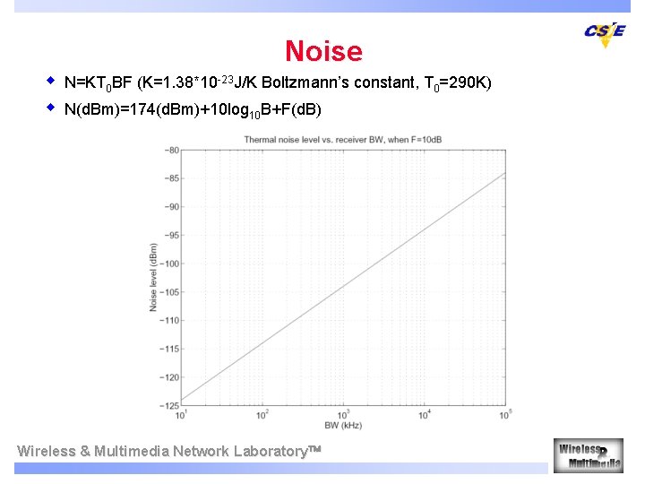 Noise w w N=KT 0 BF (K=1. 38*10 -23 J/K Boltzmann’s constant, T 0=290