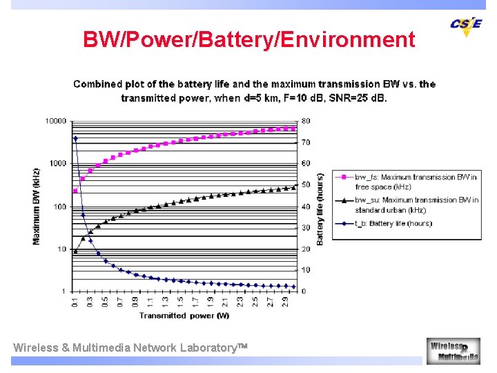 BW/Power/Battery/Environment Wireless & Multimedia Network Laboratory 