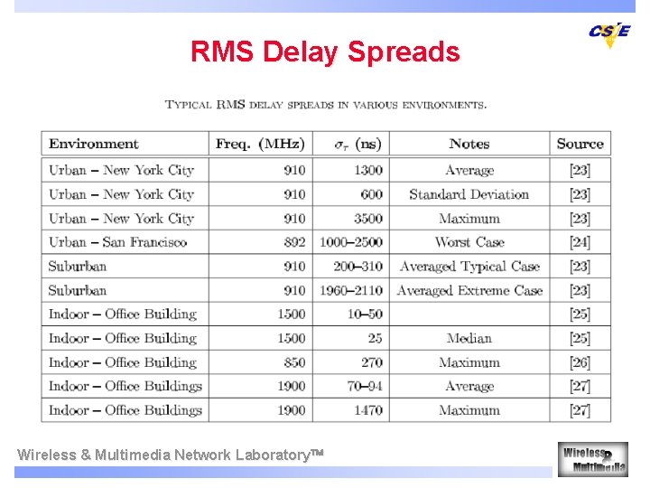 RMS Delay Spreads Wireless & Multimedia Network Laboratory 