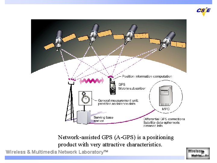 Network-assisted GPS (A-GPS) is a positioning product with very attractive characteristics. Wireless & Multimedia