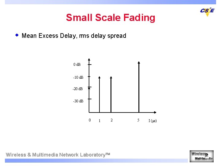 Small Scale Fading w Mean Excess Delay, rms delay spread 0 d. B -10