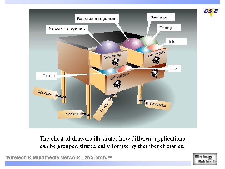 The chest of drawers illustrates how different applications can be grouped strategically for use