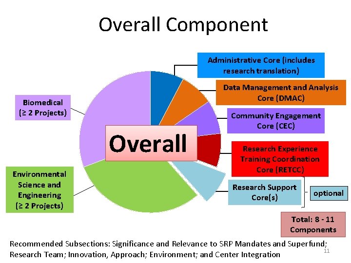 Overall Component Administrative Core (includes research translation) Data Management and Analysis Core (DMAC) Biomedical