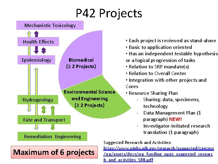 P 42 Projects Mechanistic Toxicology Health Effects Epidemiology Hydrogeology Biomedical (≥ 2 Projects) Environmental