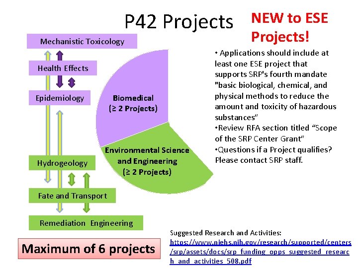 P 42 Projects Mechanistic Toxicology Health Effects Epidemiology Hydrogeology Biomedical (≥ 2 Projects) Environmental