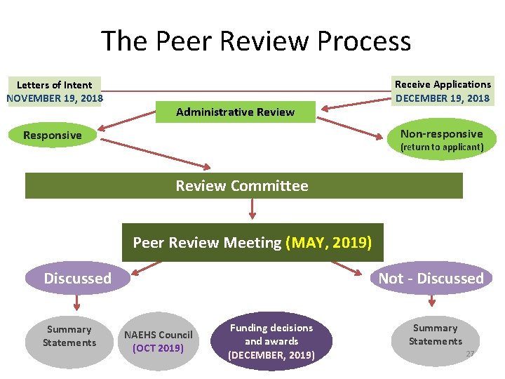 The Peer Review Process Letters of Intent NOVEMBER 19, 2018 Administrative Review Receive Applications
